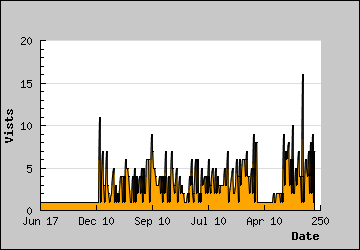 Visits Per Day