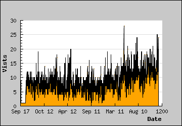 Visits Per Day