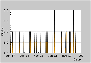 Visits Per Day