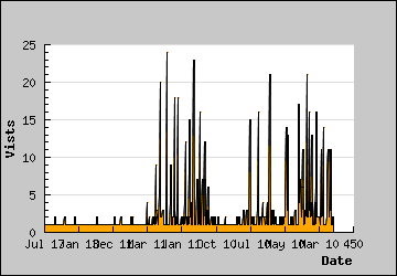 Visits Per Day