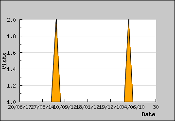 Visits Per Day