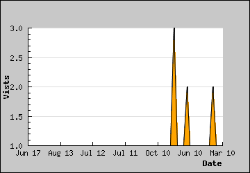 Visits Per Day