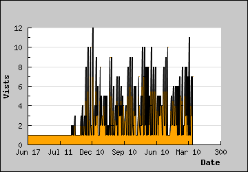 Visits Per Day