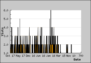 Visits Per Day