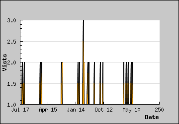 Visits Per Day