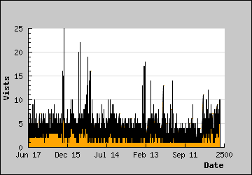 Visits Per Day