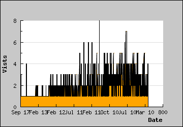 Visits Per Day