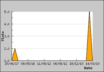 Visits Per Day