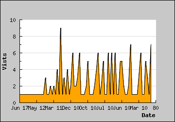 Visits Per Day