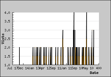 Visits Per Day