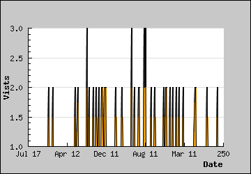 Visits Per Day