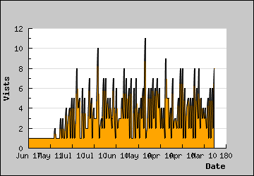 Visits Per Day