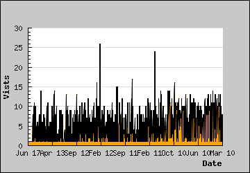 Visits Per Day