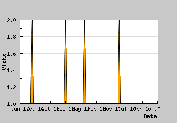 Visits Per Day