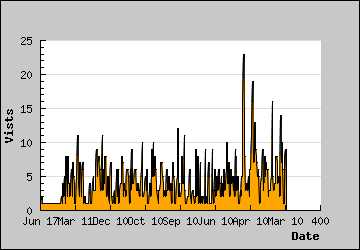 Visits Per Day