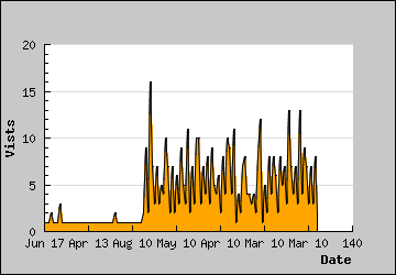 Visits Per Day