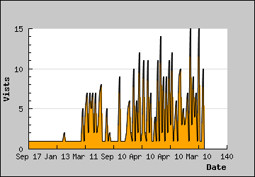 Visits Per Day