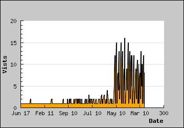 Visits Per Day