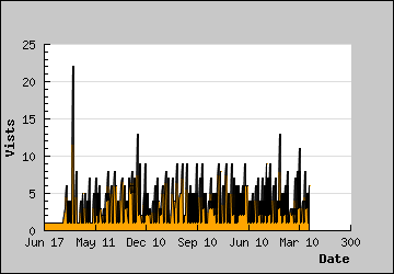 Visits Per Day