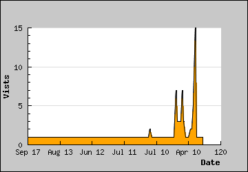 Visits Per Day