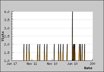 Visits Per Day