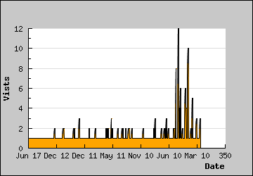 Visits Per Day