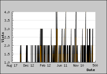 Visits Per Day