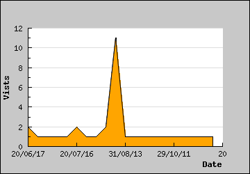 Visits Per Day