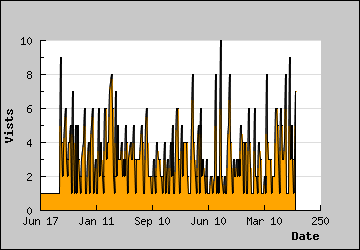 Visits Per Day