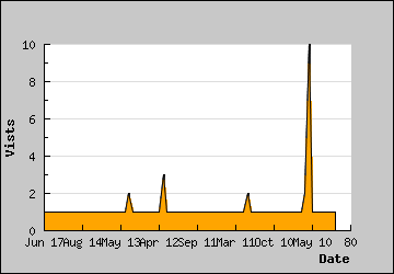 Visits Per Day