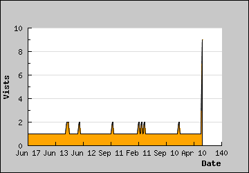 Visits Per Day