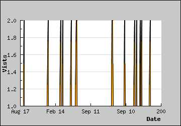 Visits Per Day