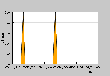 Visits Per Day