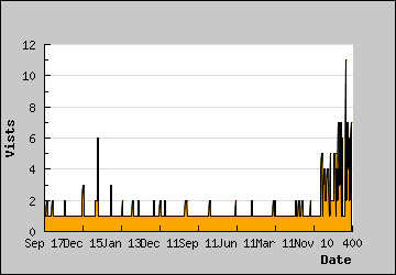 Visits Per Day