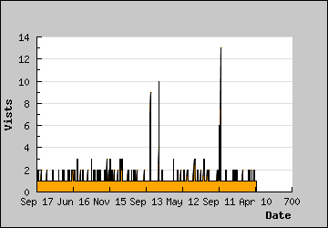 Visits Per Day