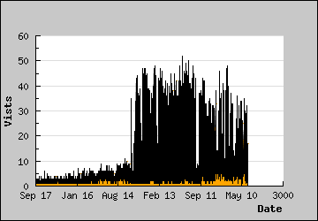 Visits Per Day