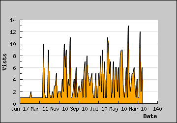 Visits Per Day