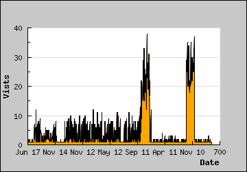 Visits Per Day