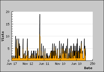 Visits Per Day