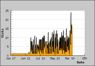 Visits Per Day