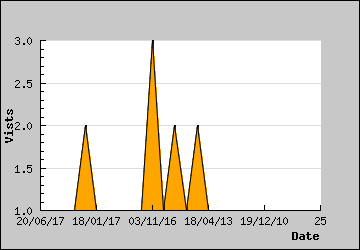 Visits Per Day