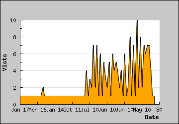 Visits Per Day