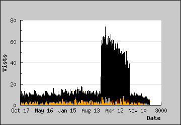 Visits Per Day