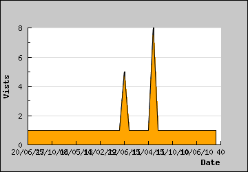 Visits Per Day