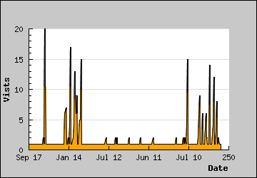 Visits Per Day