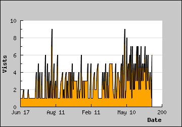 Visits Per Day