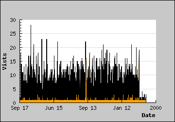 Visits Per Day