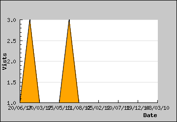 Visits Per Day