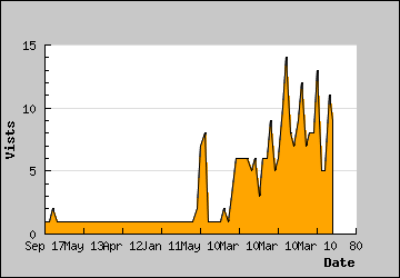 Visits Per Day