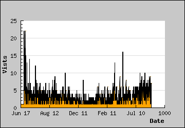 Visits Per Day